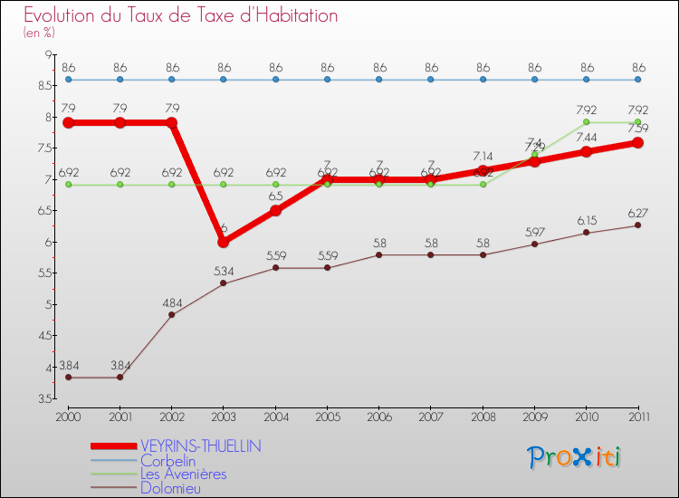 Evolution du taux de la taxe d'habitation pour VEYRINS-THUELLIN et les communes proches Comparaison des taux de la taxe d'habitation pour VEYRINS-THUELLIN et les communes voisines