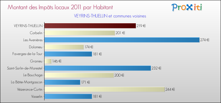 Montant des impôts locaux par Habitant pour VEYRINS-THUELLIN et les communes proches Comparaison des impôts locaux par habitant pour VEYRINS-THUELLIN et les communes voisines
