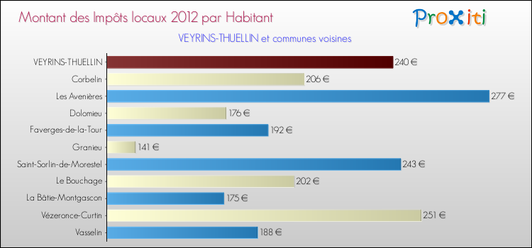 Montant des impôts locaux par Habitant pour VEYRINS-THUELLIN et les communes proches Comparaison des impôts locaux par habitant pour VEYRINS-THUELLIN et les communes voisines
