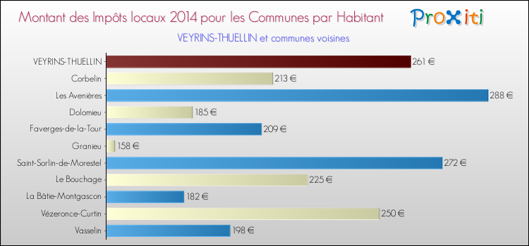 Montant des impôts locaux par Habitant pour VEYRINS-THUELLIN et les communes proches en 2014 Comparaison des impôts locaux par habitant pour VEYRINS-THUELLIN et les communes voisines en 2014