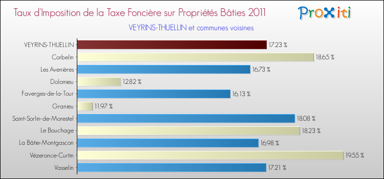 Taux d'imposition de la taxe foncière sur le bati 2011 pour VEYRINS-THUELLIN et les communes proches Comparaison des taux d'imposition de la taxe foncière sur le bati 2011 pour VEYRINS-THUELLIN et les communes voisines