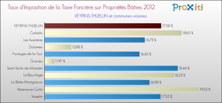 Taux d'imposition de la taxe foncière sur le bati 2012 pour VEYRINS-THUELLIN et les communes proches Comparaison des taux d'imposition de la taxe foncière sur le bati 2012 pour VEYRINS-THUELLIN et les communes voisines