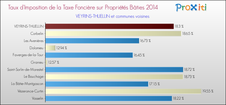Taux d'imposition de la taxe foncière sur le bati 2014 pour VEYRINS-THUELLIN et les communes proches Comparaison des taux d'imposition de la taxe foncière sur le bati 2014 pour VEYRINS-THUELLIN et les communes voisines