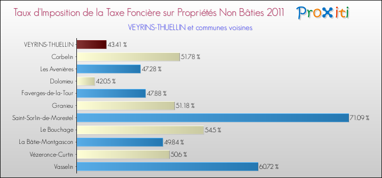 Taux d'imposition de la taxe foncière sur les immeubles et terrains non batis 2011 pour VEYRINS-THUELLIN et les communes proches Comparaison des taux d'imposition de la taxe foncière sur les immeubles et terrains non batis 2011 pour VEYRINS-THUELLIN et les communes voisines
