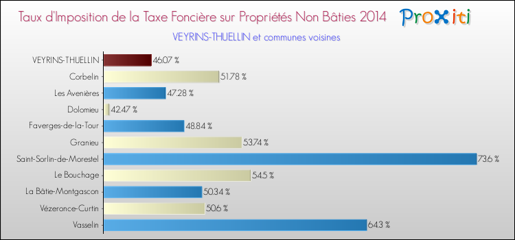 Taux d'imposition de la taxe foncière sur les immeubles et terrains non batis 2014 pour VEYRINS-THUELLIN et les communes proches Comparaison des taux d'imposition de la taxe foncière sur les immeubles et terrains non batis 2014 pour VEYRINS-THUELLIN et les communes voisines