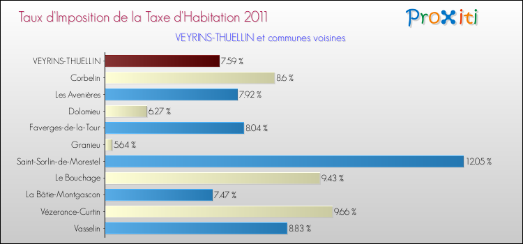 Taux d'imposition de la taxe d'habitation 2011 pour VEYRINS-THUELLIN et les communes proches Comparaison des taux d'imposition de la taxe d'habitation 2011 pour VEYRINS-THUELLIN et les communes voisines