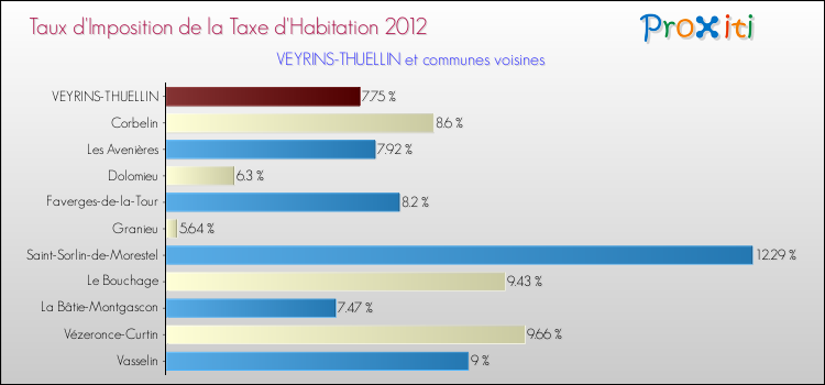 Taux d'imposition de la taxe d'habitation 2012 pour VEYRINS-THUELLIN et les communes proches Comparaison des taux d'imposition de la taxe d'habitation 2012 pour VEYRINS-THUELLIN et les communes voisines