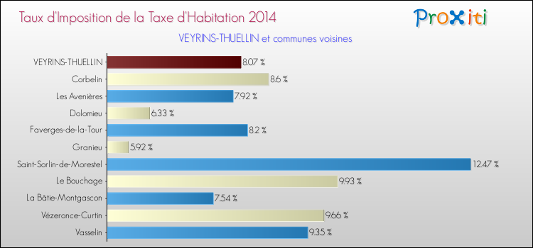Taux d'imposition de la taxe d'habitation 2014 pour VEYRINS-THUELLIN et les communes proches Comparaison des taux d'imposition de la taxe d'habitation 2014 pour VEYRINS-THUELLIN et les communes voisines