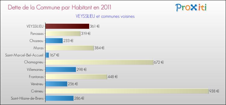 Dette par habitant de la commune en 2011 pour VEYSSILIEU et les communes proches Comparaison de la dette par habitant de la commune en 2011 pour VEYSSILIEU et les communes voisines