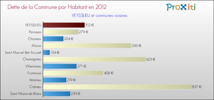 Dette par habitant de la commune en 2012 pour VEYSSILIEU et les communes proches Comparaison de la dette par habitant de la commune en 2012 pour VEYSSILIEU et les communes voisines