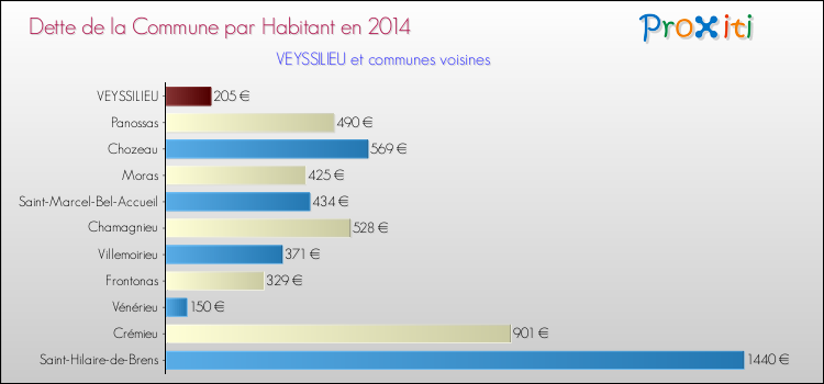 Dette par habitant de la commune en 2014 pour VEYSSILIEU et les communes proches Comparaison de la dette par habitant de la commune en 2014 pour VEYSSILIEU et les communes voisines