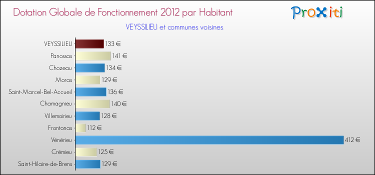 Montant des dotations globales de fonctionnement DGF par Habitant pour VEYSSILIEU et les communes proches Comparaison des des dotations globales de fonctionnement DGF par habitant pour VEYSSILIEU et les communes voisines