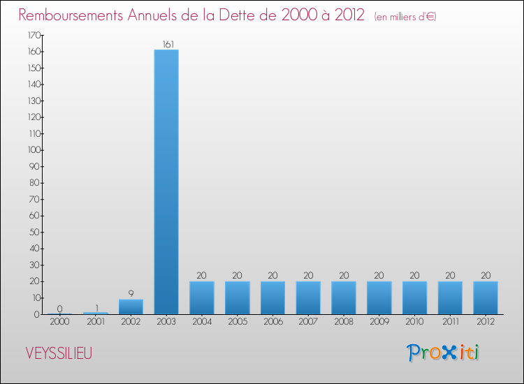 Evolution de l'annuité de la dette pour la commune de VEYSSILIEU de 2000 à 2012 Annuités de la dette pour VEYSSILIEU de 2000 à 2012