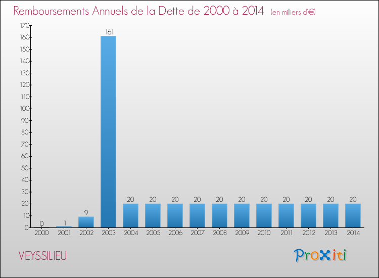 Evolution de l'annuité de la dette pour la commune de VEYSSILIEU de 2000 à 2014 Annuités de la dette pour VEYSSILIEU de 2000 à 2014