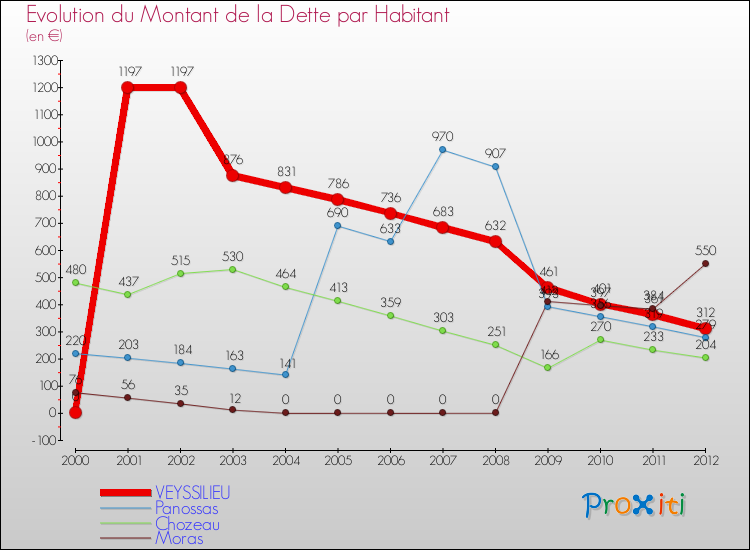 Evolution de la dette par habitant pour la commune de VEYSSILIEU et les communes proches de 2000 à 2012 Comparaison de la dette par habitant pour VEYSSILIEU et les communes voisines de 2000 à 2012