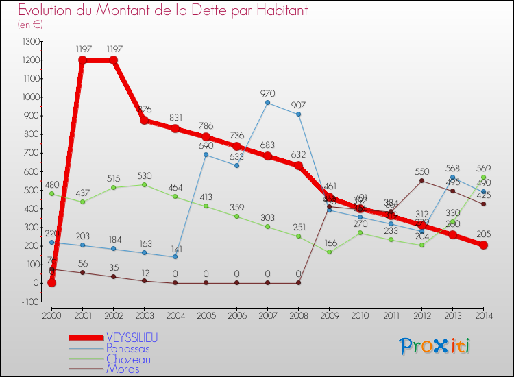 Evolution de la dette par habitant pour la commune de VEYSSILIEU et les communes proches de 2000 à 2014 Comparaison de la dette par habitant pour VEYSSILIEU et les communes voisines de 2000 à 2014