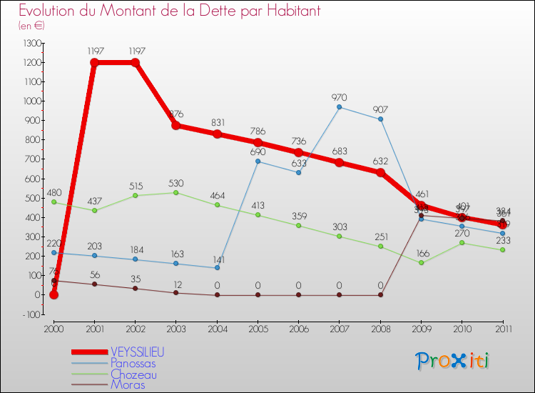 Evolution de la dette par habitant pour la commune de VEYSSILIEU et les communes proches Comparaison de la dette par habitant pour VEYSSILIEU et les communes voisines