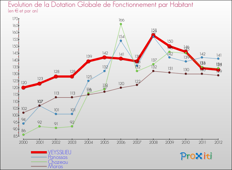 Evolution et montant de la dotation globale de fonctionnement par Habitant pour VEYSSILIEU et les communes proches Comparaison des dotations globales de fonctionnement par habitant pour VEYSSILIEU et les communes voisines