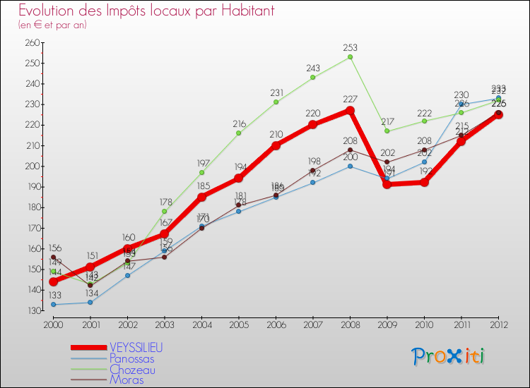 Evolution et montant des impôts locaux par Habitant pour VEYSSILIEU et les communes proches Comparaison des impôts locaux par habitant pour VEYSSILIEU et les communes voisines