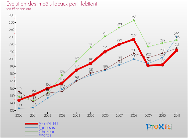 Evolution et montant des impôts locaux par Habitant pour VEYSSILIEU et les communes proches Comparaison des impôts locaux par habitant pour VEYSSILIEU et les communes voisines