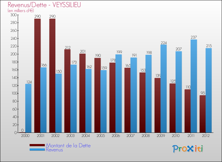 Evolution comparée de la dette et des revenus pour la commune de VEYSSILIEU de 2000 à 2012 Comparaison de la dette et des revenus pour VEYSSILIEU de 2000 à 2012