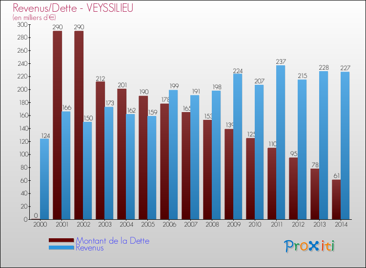 Evolution comparée de la dette et des revenus pour la commune de VEYSSILIEU de 2000 à 2014 Comparaison de la dette et des revenus pour VEYSSILIEU de 2000 à 2014