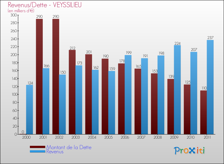 Evolution comparée de la dette et des revenus pour la commune de VEYSSILIEU de 2000 à 2011 Comparaison de la dette et des revenus pour VEYSSILIEU de 2000 à 2011