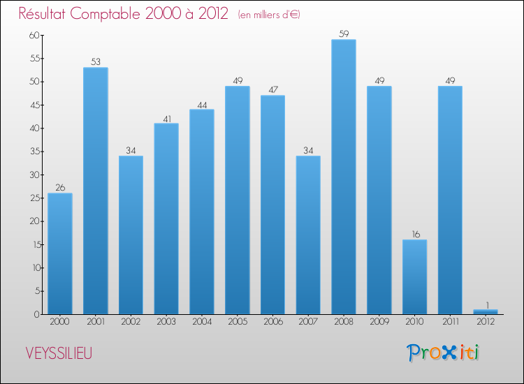 Evolution du résultat comptable pour la commune de VEYSSILIEU de 2000 à 2012 Evolution du résultat comptable pour VEYSSILIEU de 2000 à 2012