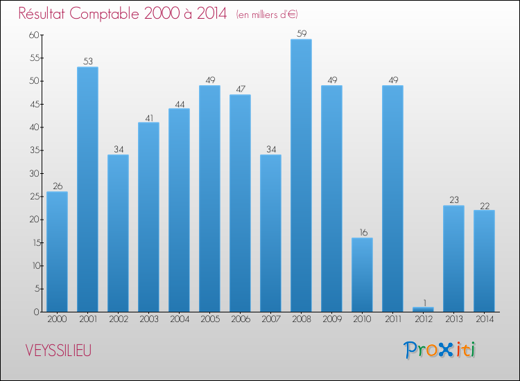 Evolution du résultat comptable pour la commune de VEYSSILIEU de 2000 à 2014 Evolution du résultat comptable pour VEYSSILIEU de 2000 à 2014
