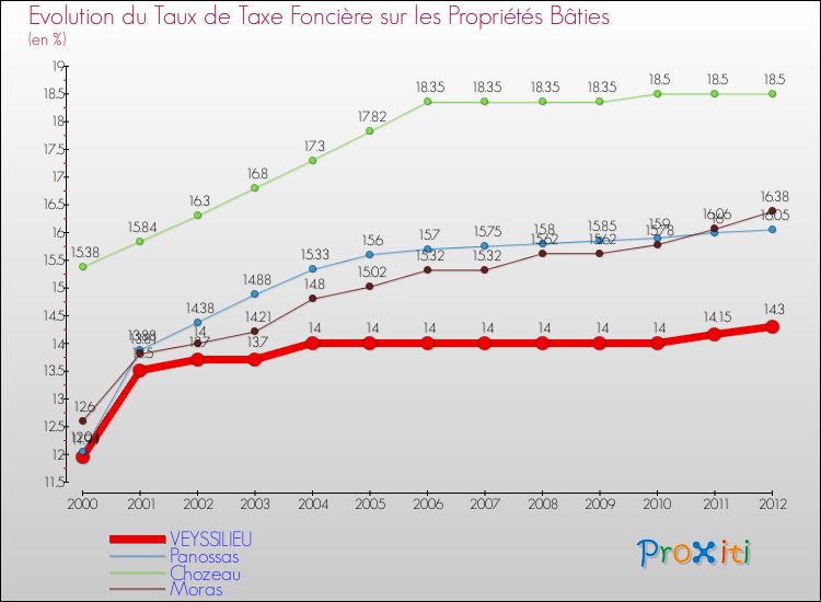 Evolution du taux de la taxe foncière sur le bati pour VEYSSILIEU et les communes proches de 2000 à 2012 Comparaison des taux de taxe foncière sur le bati pour VEYSSILIEU et les communes voisines de 2000 à 2012