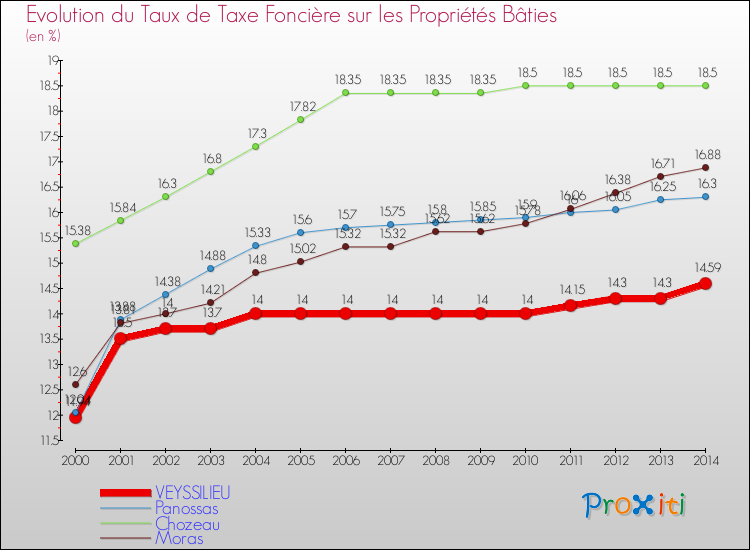 Evolution du taux de la taxe foncière sur le bati pour VEYSSILIEU et les communes proches de 2000 à 2014 Comparaison des taux de taxe foncière sur le bati pour VEYSSILIEU et les communes voisines de 2000 à 2014