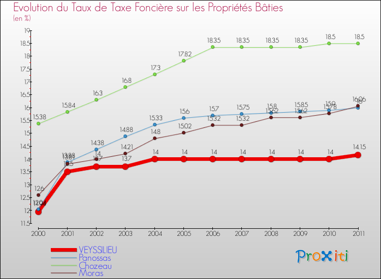 Evolution du taux de la taxe foncière sur le bati pour VEYSSILIEU et les communes proches Comparaison des taux de taxe foncière sur le bati pour VEYSSILIEU et les communes voisines