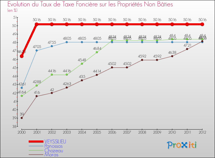 Evolution du taux de la taxe foncière sur les immeubles et terrains non batis pour VEYSSILIEU et les communes proches de 2000 à 2012 Comparaison des taux de la taxe foncière sur les immeubles et terrains non batis pour VEYSSILIEU et les communes voisines de 2000 à 2012