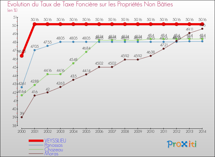 Evolution du taux de la taxe foncière sur les immeubles et terrains non batis pour VEYSSILIEU et les communes proches de 2000 à 2014 Comparaison des taux de la taxe foncière sur les immeubles et terrains non batis pour VEYSSILIEU et les communes voisines de 2000 à 2014