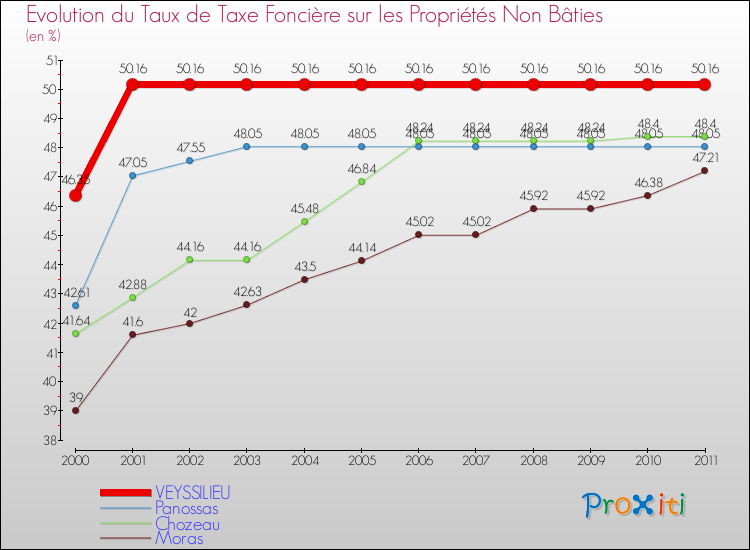 Evolution du taux de la taxe foncière sur les immeubles et terrains non batis pour VEYSSILIEU et les communes proches Comparaison des taux de la taxe foncière sur les immeubles et terrains non batis pour VEYSSILIEU et les communes voisines