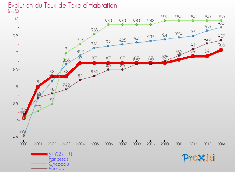 Evolution du taux de la taxe d'habitation pour VEYSSILIEU et les communes proches de 2000 à 2014 Comparaison des taux de la taxe d'habitation pour VEYSSILIEU et les communes voisines de 2000 à 2014