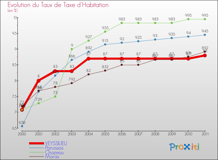 Evolution du taux de la taxe d'habitation pour VEYSSILIEU et les communes proches Comparaison des taux de la taxe d'habitation pour VEYSSILIEU et les communes voisines