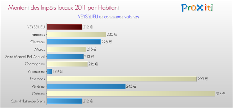 Montant des impôts locaux par Habitant pour VEYSSILIEU et les communes proches Comparaison des impôts locaux par habitant pour VEYSSILIEU et les communes voisines