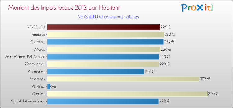 Montant des impôts locaux par Habitant pour VEYSSILIEU et les communes proches Comparaison des impôts locaux par habitant pour VEYSSILIEU et les communes voisines