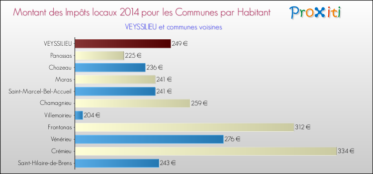 Montant des impôts locaux par Habitant pour VEYSSILIEU et les communes proches en 2014 Comparaison des impôts locaux par habitant pour VEYSSILIEU et les communes voisines en 2014