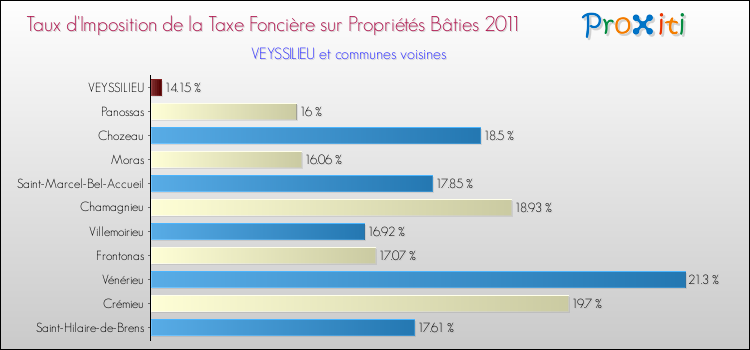 Taux d'imposition de la taxe foncière sur le bati 2011 pour VEYSSILIEU et les communes proches Comparaison des taux d'imposition de la taxe foncière sur le bati 2011 pour VEYSSILIEU et les communes voisines