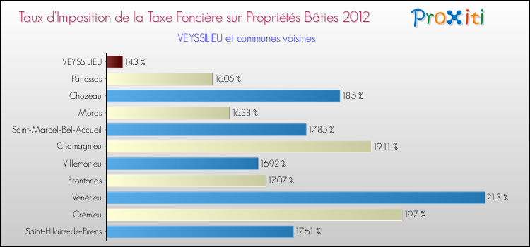 Taux d'imposition de la taxe foncière sur le bati 2012 pour VEYSSILIEU et les communes proches Comparaison des taux d'imposition de la taxe foncière sur le bati 2012 pour VEYSSILIEU et les communes voisines