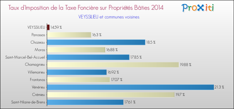 Taux d'imposition de la taxe foncière sur le bati 2014 pour VEYSSILIEU et les communes proches Comparaison des taux d'imposition de la taxe foncière sur le bati 2014 pour VEYSSILIEU et les communes voisines