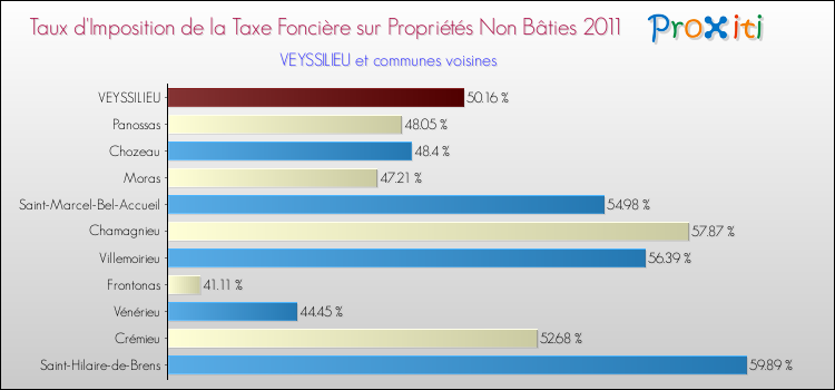 Taux d'imposition de la taxe foncière sur les immeubles et terrains non batis 2011 pour VEYSSILIEU et les communes proches Comparaison des taux d'imposition de la taxe foncière sur les immeubles et terrains non batis 2011 pour VEYSSILIEU et les communes voisines