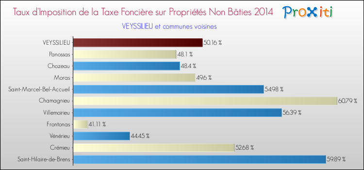Taux d'imposition de la taxe foncière sur les immeubles et terrains non batis 2014 pour VEYSSILIEU et les communes proches Comparaison des taux d'imposition de la taxe foncière sur les immeubles et terrains non batis 2014 pour VEYSSILIEU et les communes voisines