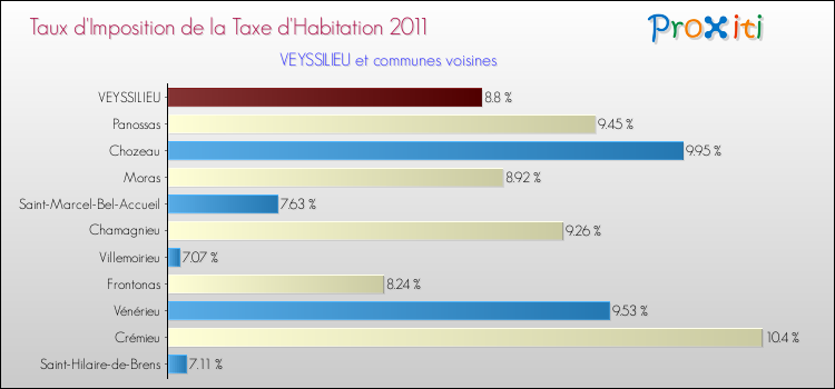 Taux d'imposition de la taxe d'habitation 2011 pour VEYSSILIEU et les communes proches Comparaison des taux d'imposition de la taxe d'habitation 2011 pour VEYSSILIEU et les communes voisines