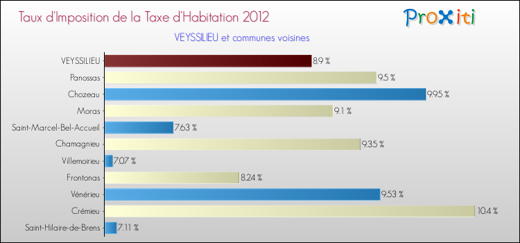 Taux d'imposition de la taxe d'habitation 2012 pour VEYSSILIEU et les communes proches Comparaison des taux d'imposition de la taxe d'habitation 2012 pour VEYSSILIEU et les communes voisines