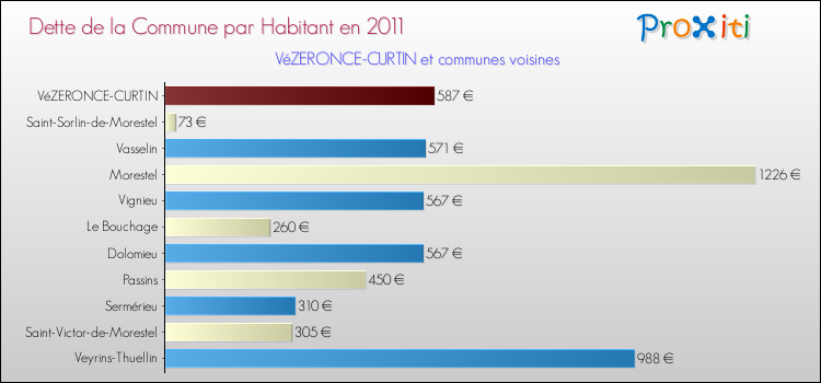 Dette par habitant de la commune en 2011 pour VéZERONCE-CURTIN et les communes proches Comparaison de la dette par habitant de la commune en 2011 pour VéZERONCE-CURTIN et les communes voisines