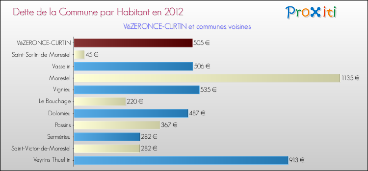 Dette par habitant de la commune en 2012 pour VéZERONCE-CURTIN et les communes proches Comparaison de la dette par habitant de la commune en 2012 pour VéZERONCE-CURTIN et les communes voisines