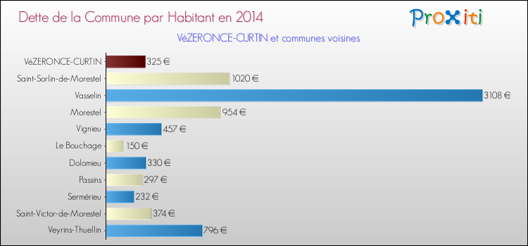 Dette par habitant de la commune en 2014 pour VéZERONCE-CURTIN et les communes proches Comparaison de la dette par habitant de la commune en 2014 pour VéZERONCE-CURTIN et les communes voisines